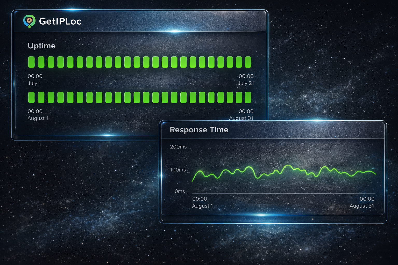 GetIPLoc API uptime and response time dashboard
